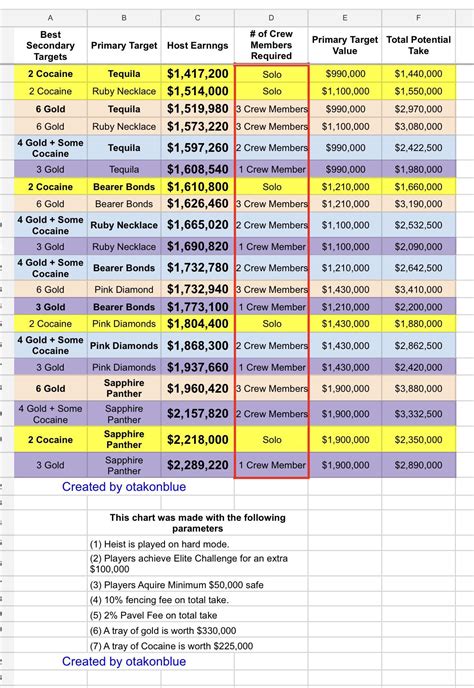 cayo perico beute|Breakdown chart of top secondary + primary。